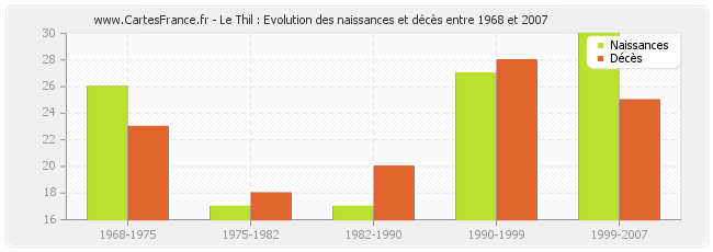 Le Thil : Evolution des naissances et décès entre 1968 et 2007